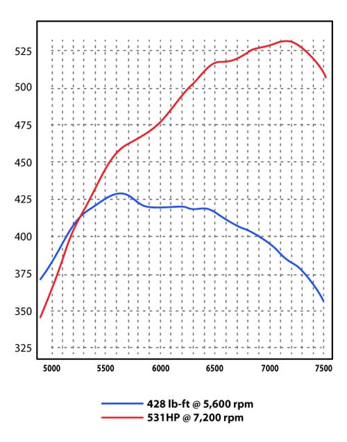 308/358 GTB QV Stage 2 dyno Graph